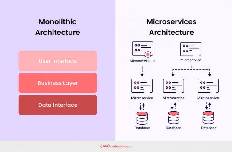 What Are Microservices? How Microservices Architecture Works