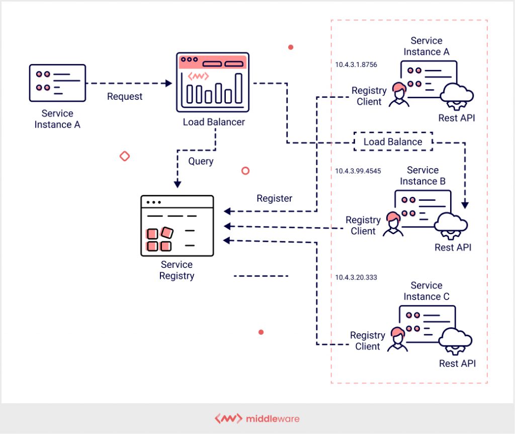 Server-Side Service Discovery