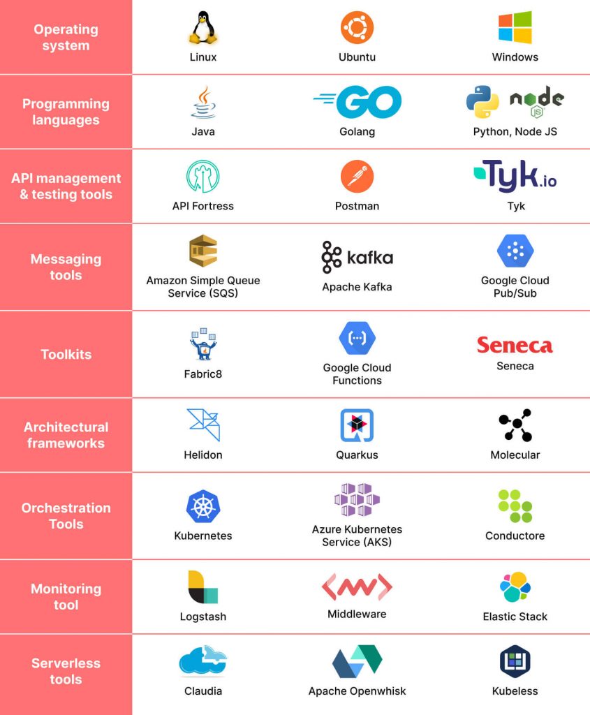 Microservices tools