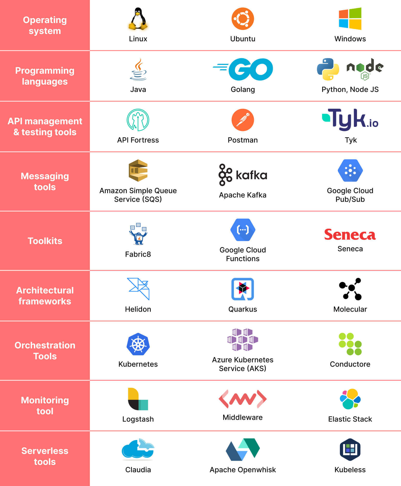 Microservices tools