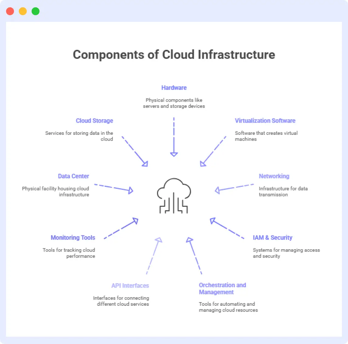 Top cloud infrastructure components