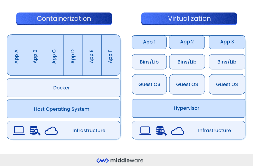 Containerization vs Virtualization 