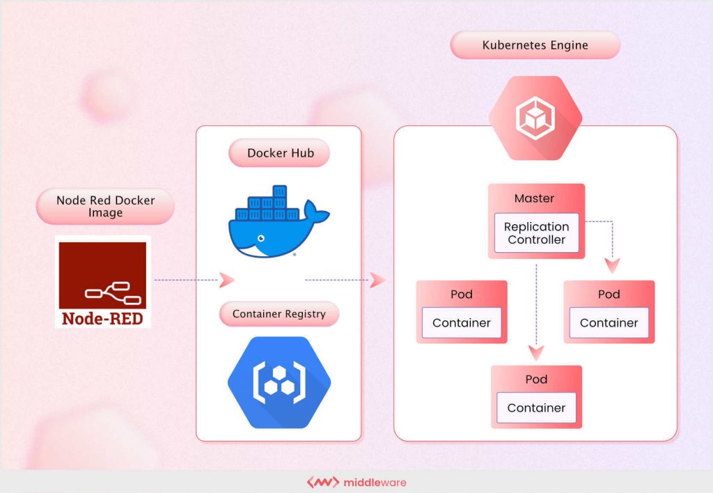 Docker, K8 and Containers