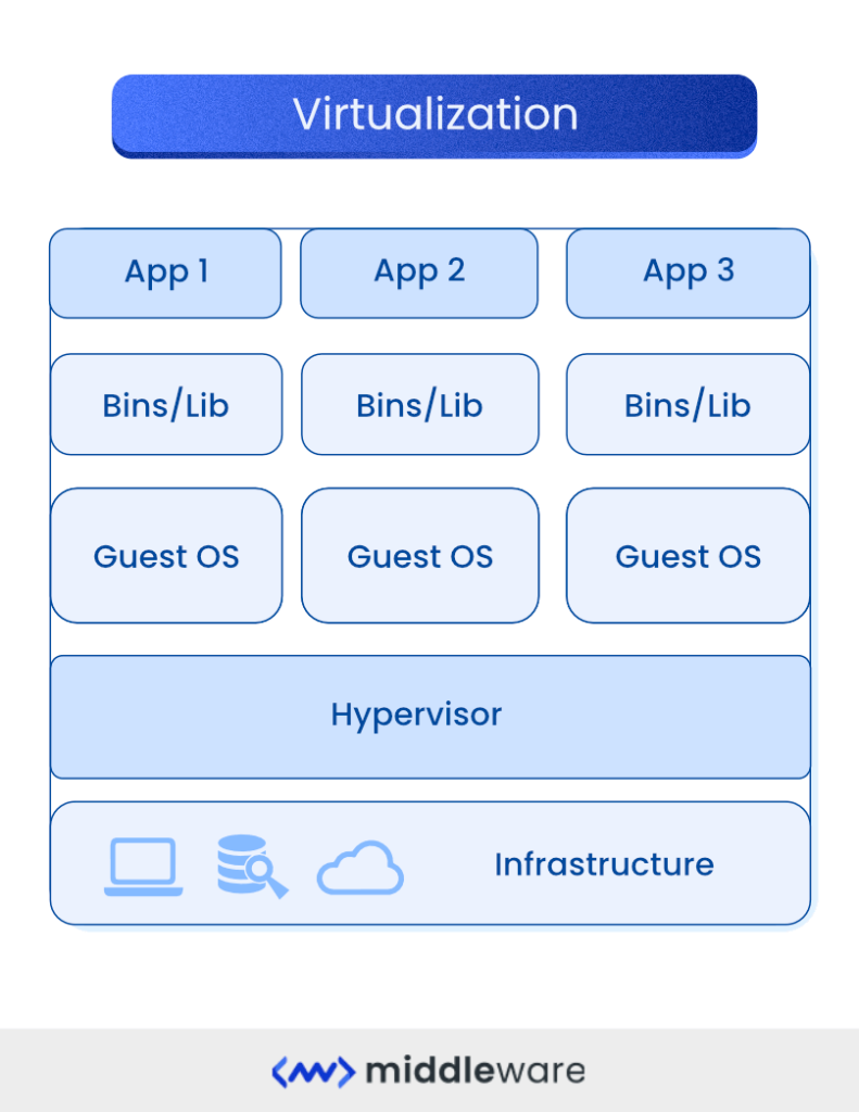 What Is Virtualization and How Does It Work