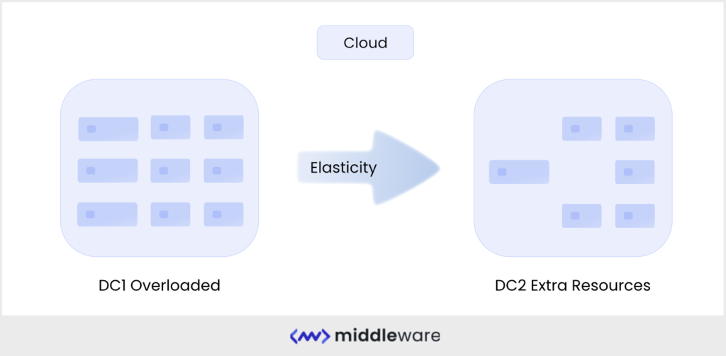 What is cloud elasticity?