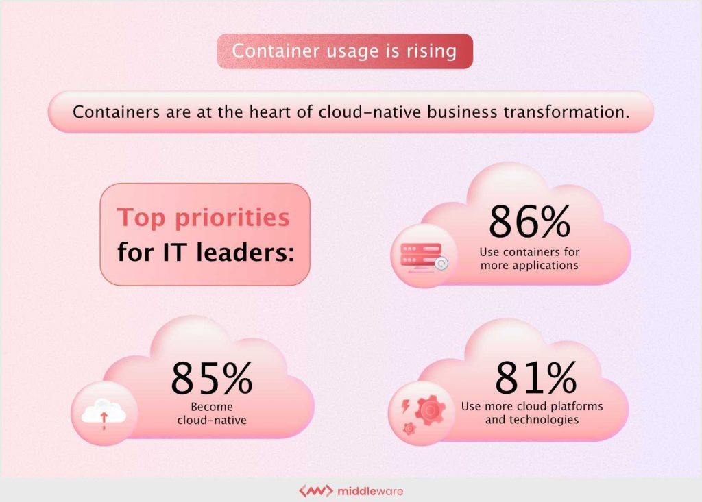 containerization adoption is increasing