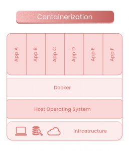 What Is Containerization? Definition, Benefits, And Uses