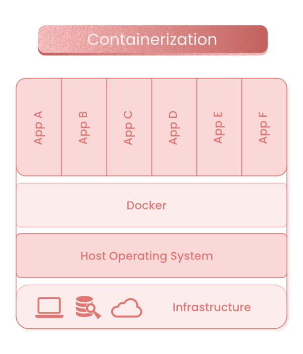 What is Containerization?
