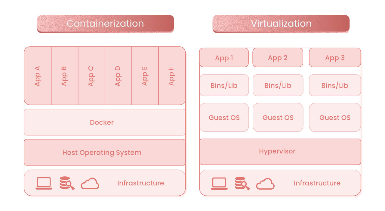 Containerization and Virtualization comparison