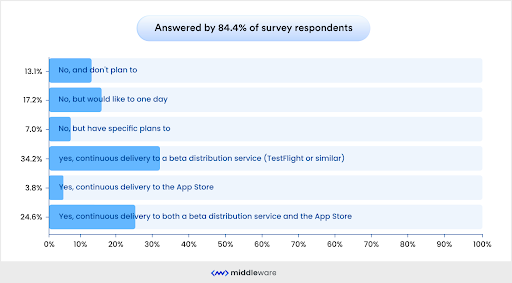 CI/CD survey respondents
