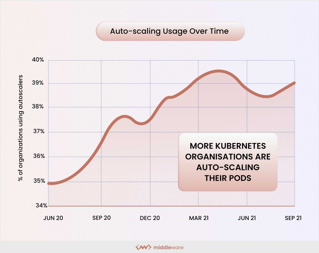 Autoscaling usage over time by organizations