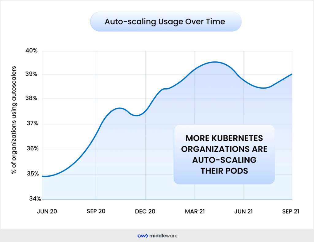 autoscaling usage over time