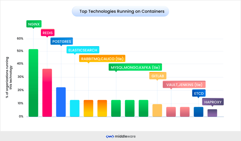 Top technologies running on containers