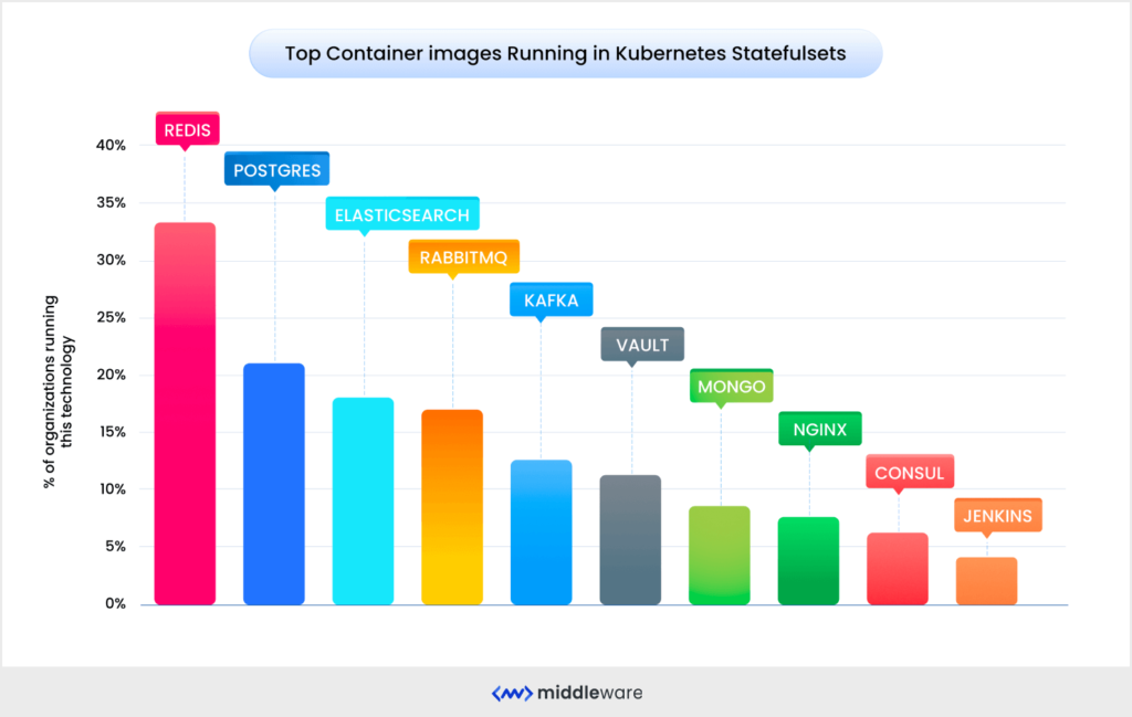 Top container images running in kubernetes statefulness