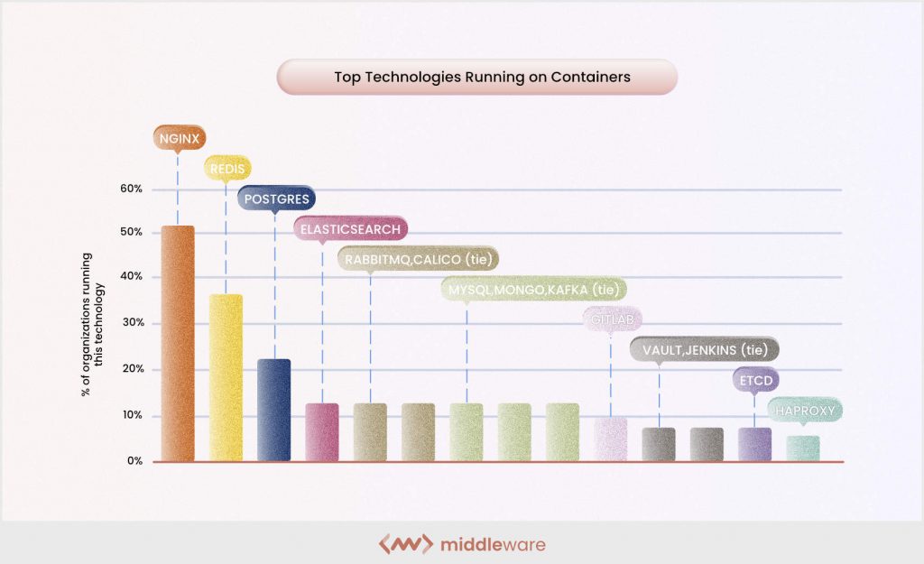 Top Technologies running on containers