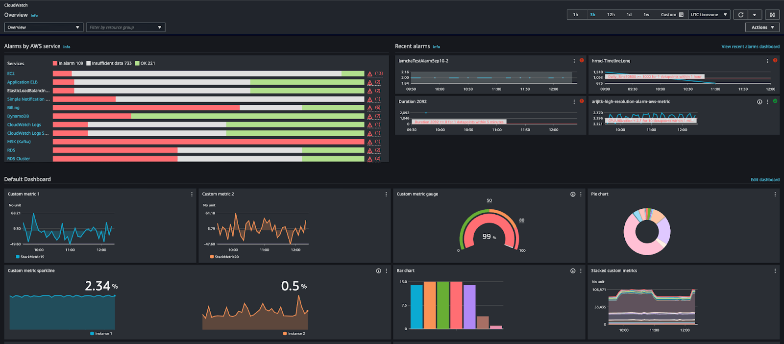 Amazons cloud monitoring tool overview