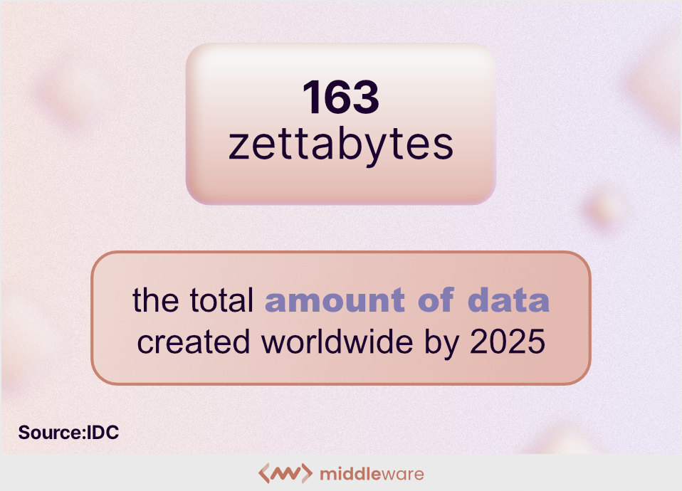 Amount of data generated globally in a day
