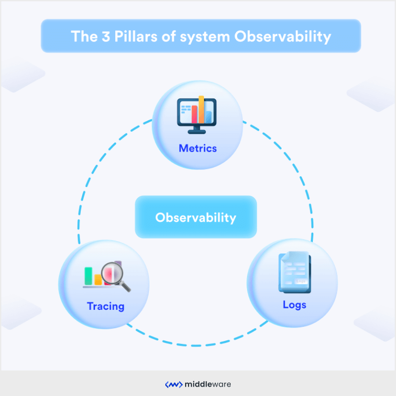 Three Pillars of Observability