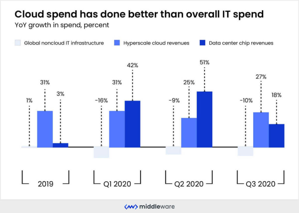 Cloud spend in IT industry Quarter over Quarter