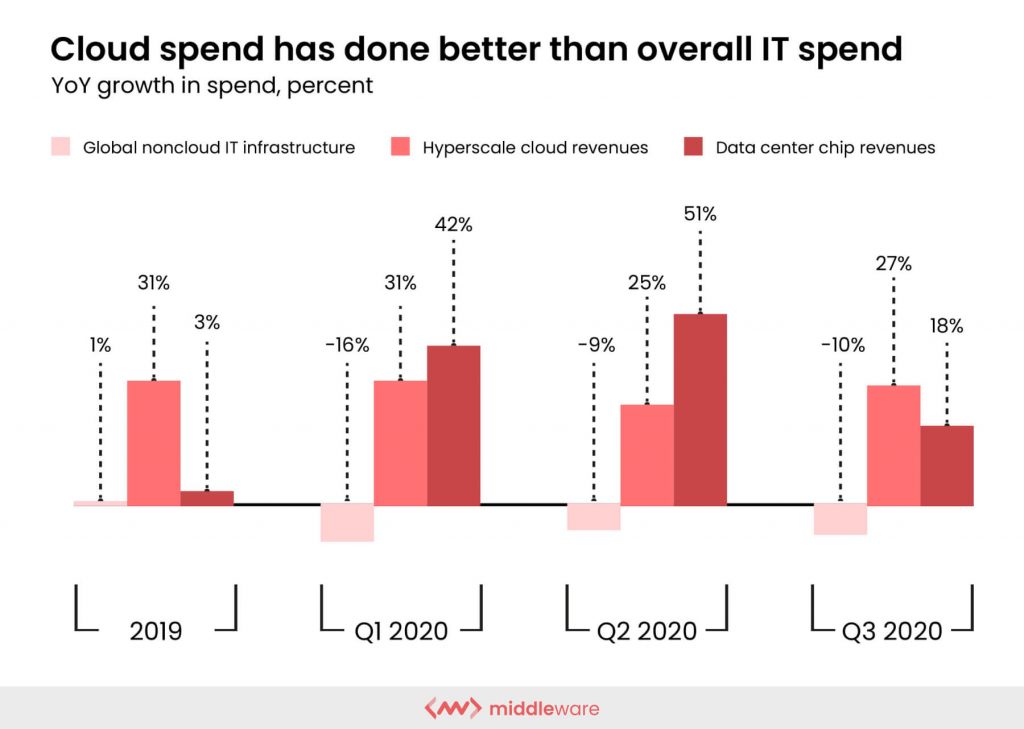 Global Cloud spend statistics