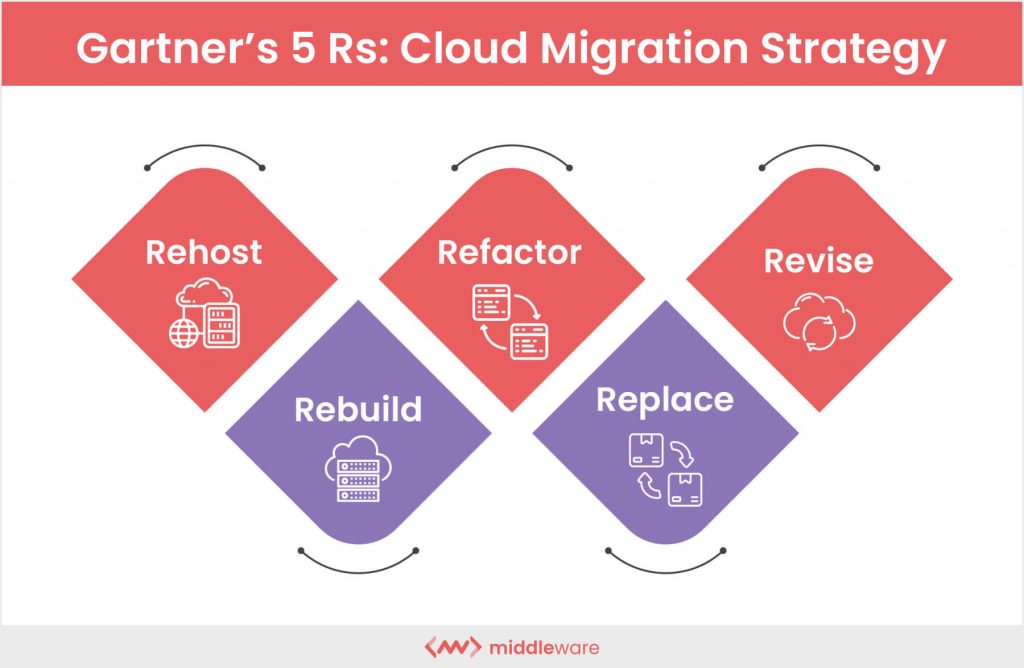 Gartner's 5 Rs Cloud Migration Strategy
