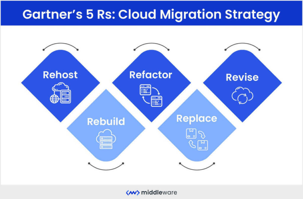 Gartner's five Rs Cloud Migration Strategy
