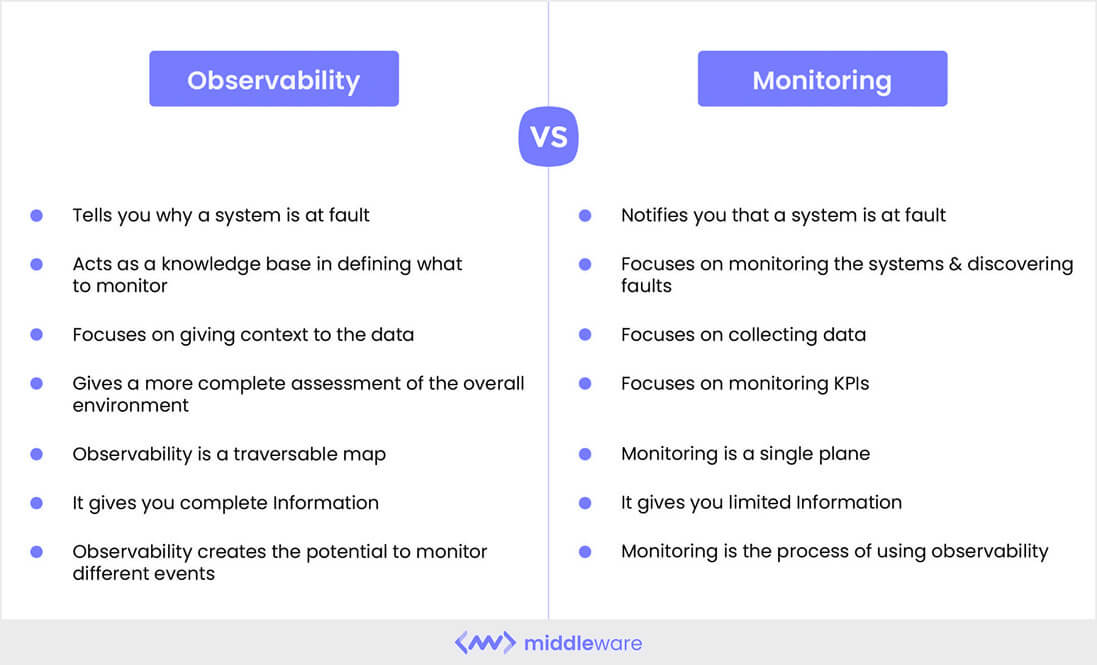 Observability vs. Monitoring The Ultimate Differential guide Middleware