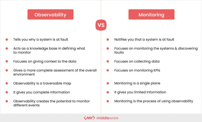 Observability vs. Monitoring: The Ultimate Differential guide | Middleware