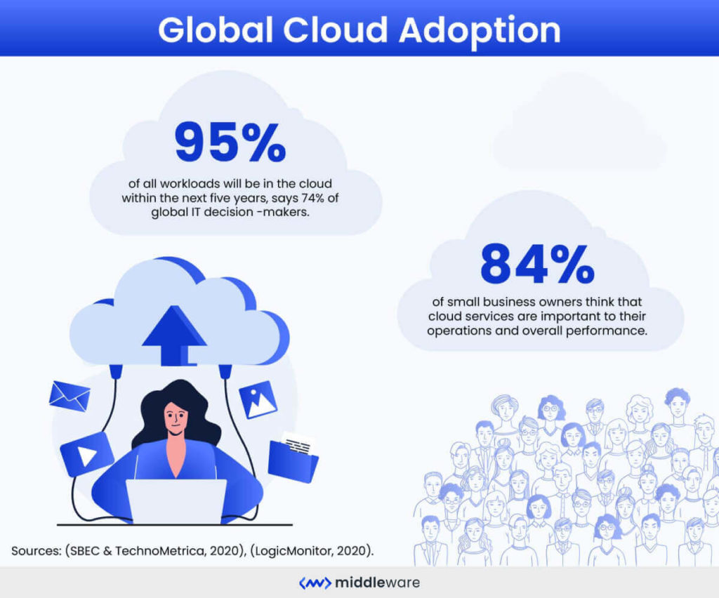 cloud migration statistics