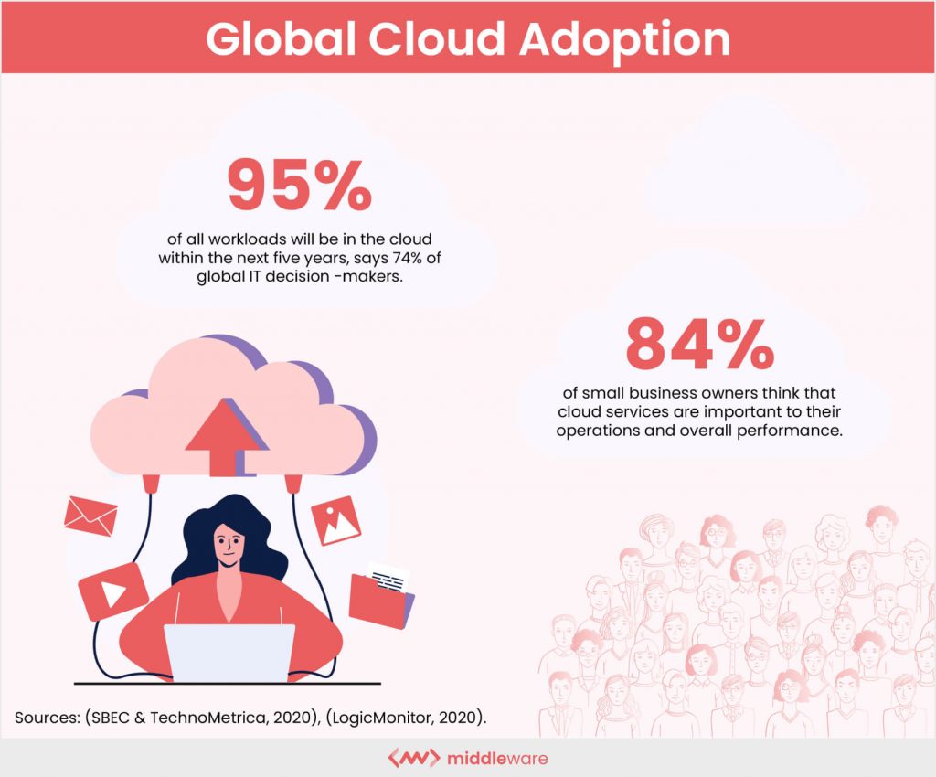 global cloud adoption