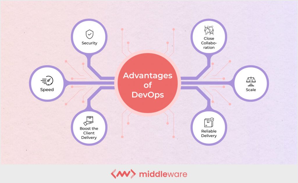 Advantages of DevOps