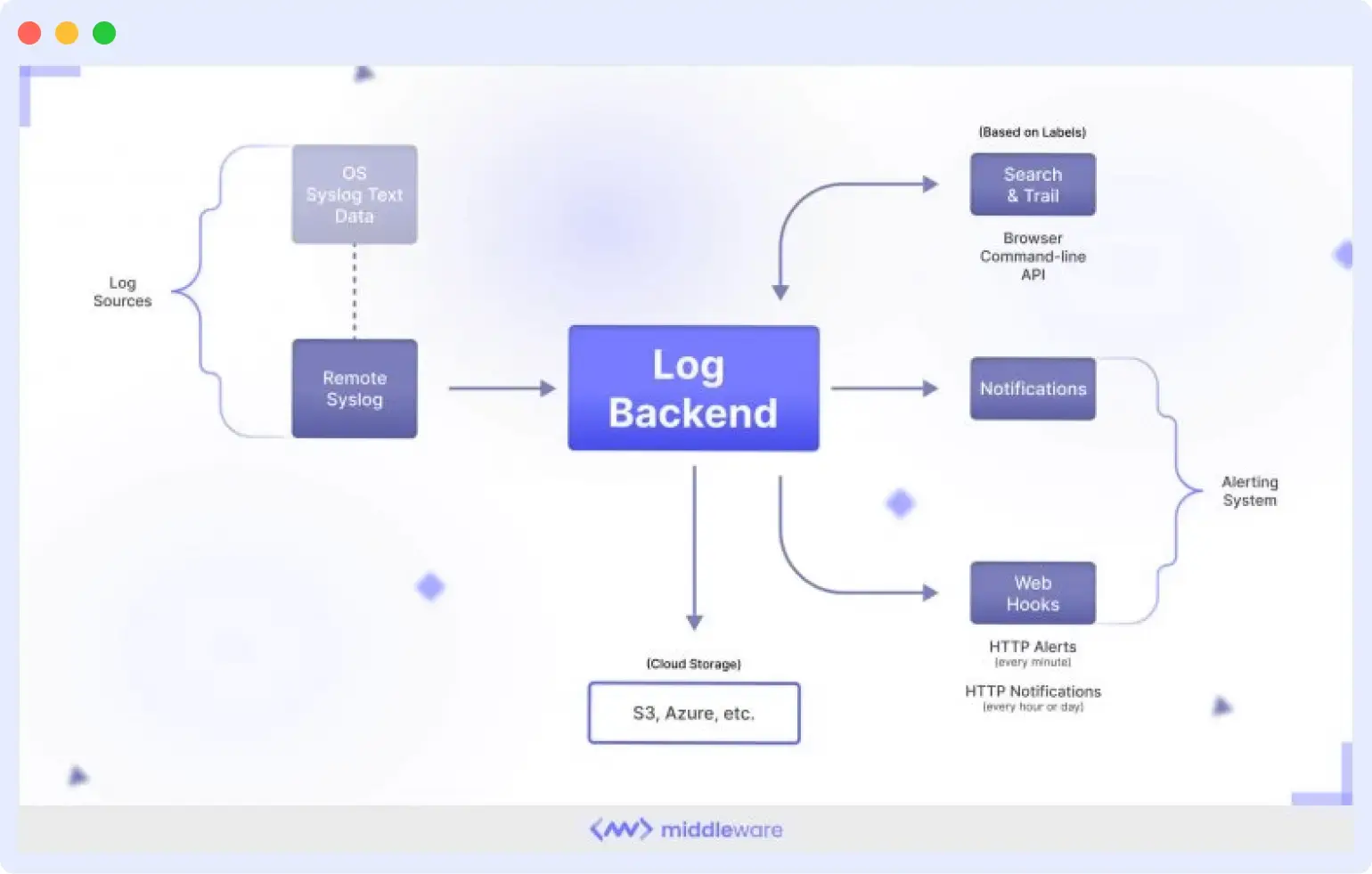 Cloud Infrastructure Monitoring
