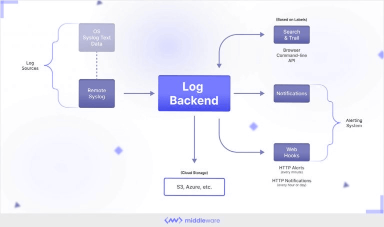 Cloud Log Monitoring