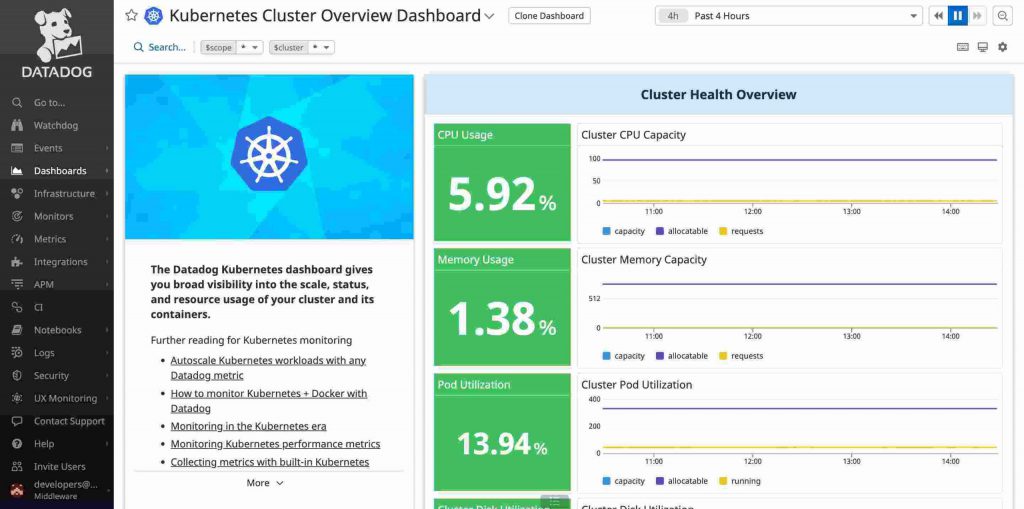 Datadog Dashboard