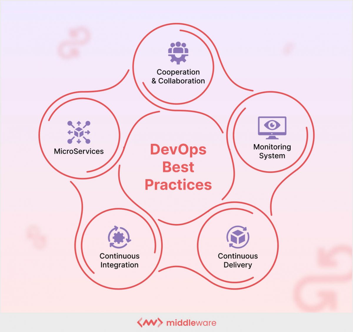 What is DevOps? The ultimate guide in 2025 | Middleware