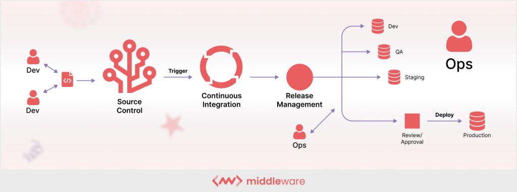 DevOps process