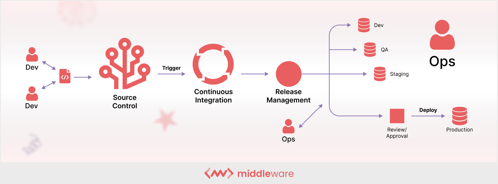 DevOps process