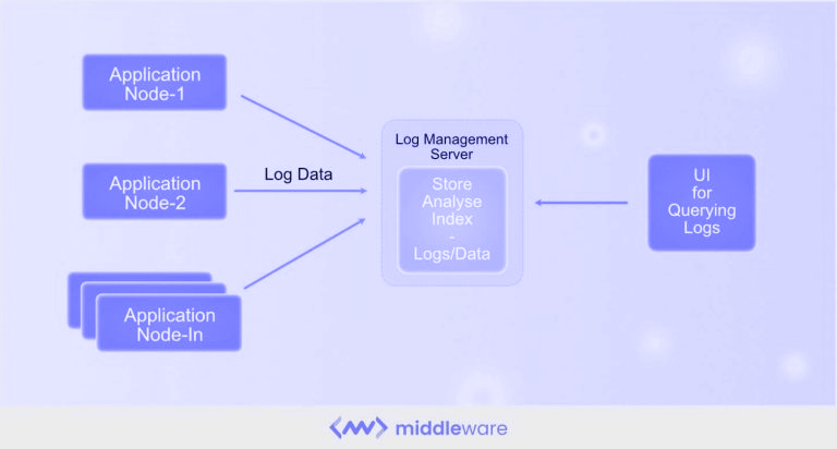 Log monitoring architecture