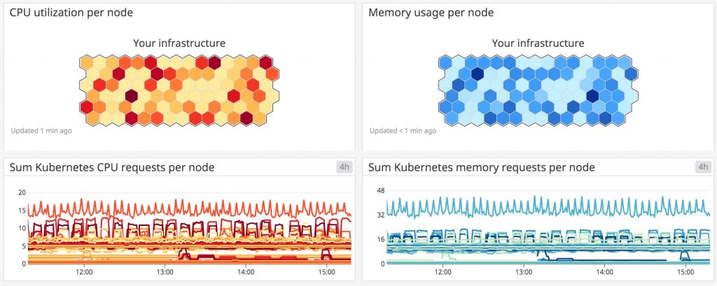 Kubernetes Resource Metrics View - Datadog 