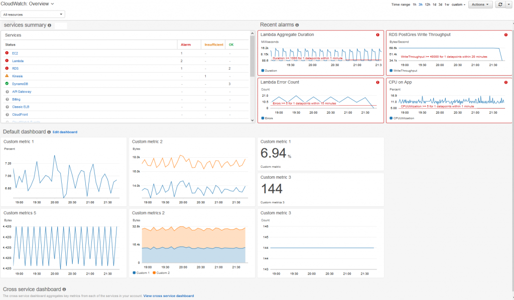 Amazon's cloud monitoring tool - overview