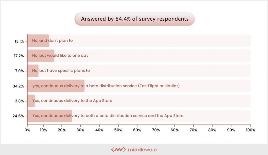 CI/CD Survey responses