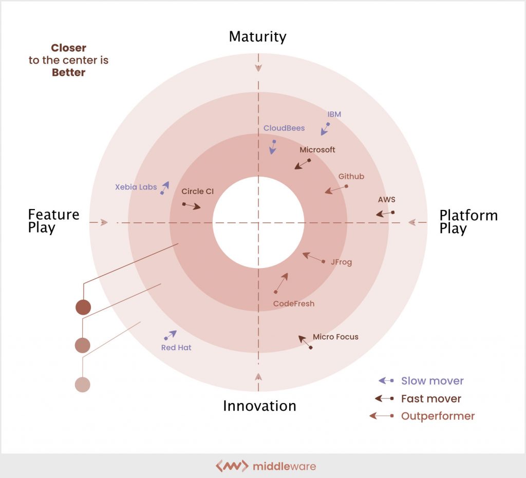 CI/CD implementation