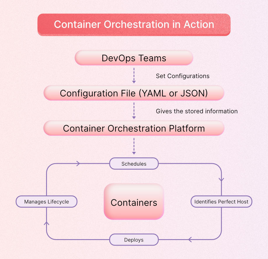 Container orchestration in application