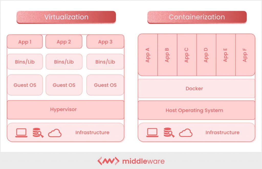 Containerization vs. virtualization