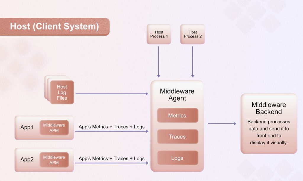 How Middleware's infrastructure monitoring works