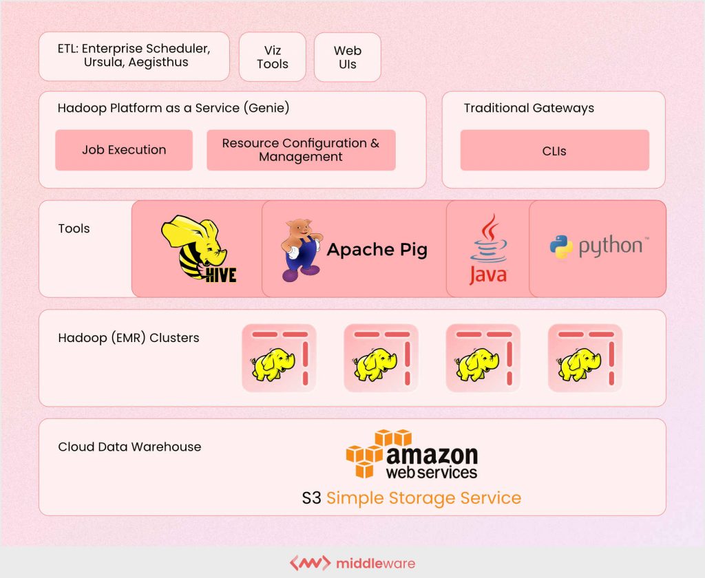 Netflix's architecture diagram