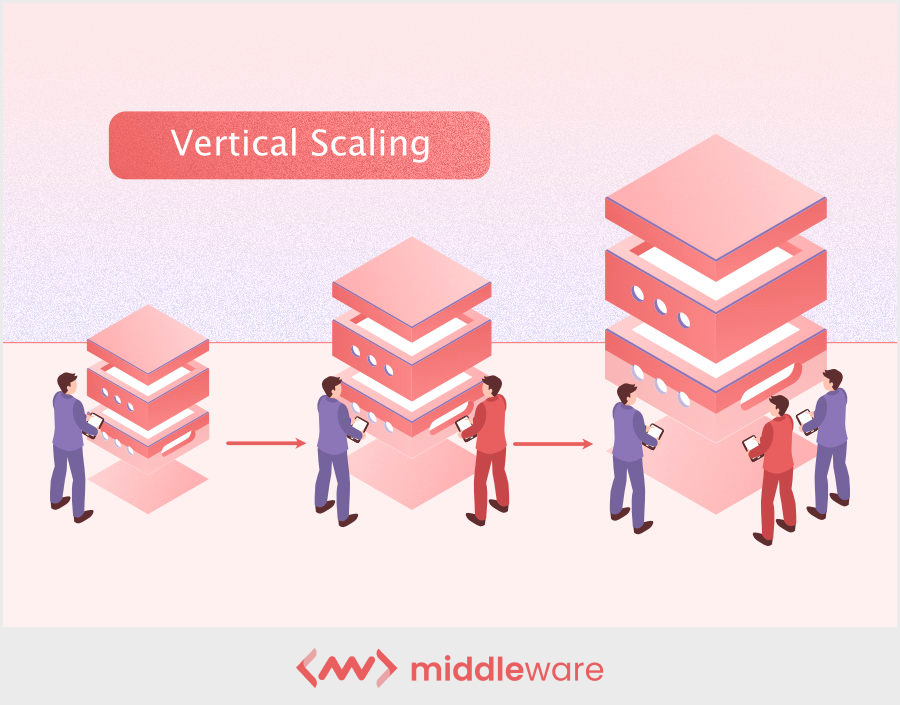 Vertical scaling
