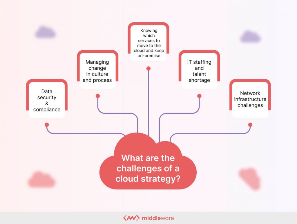 challenges of a cloud strategy