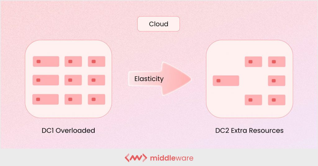 What is cloud elasticity