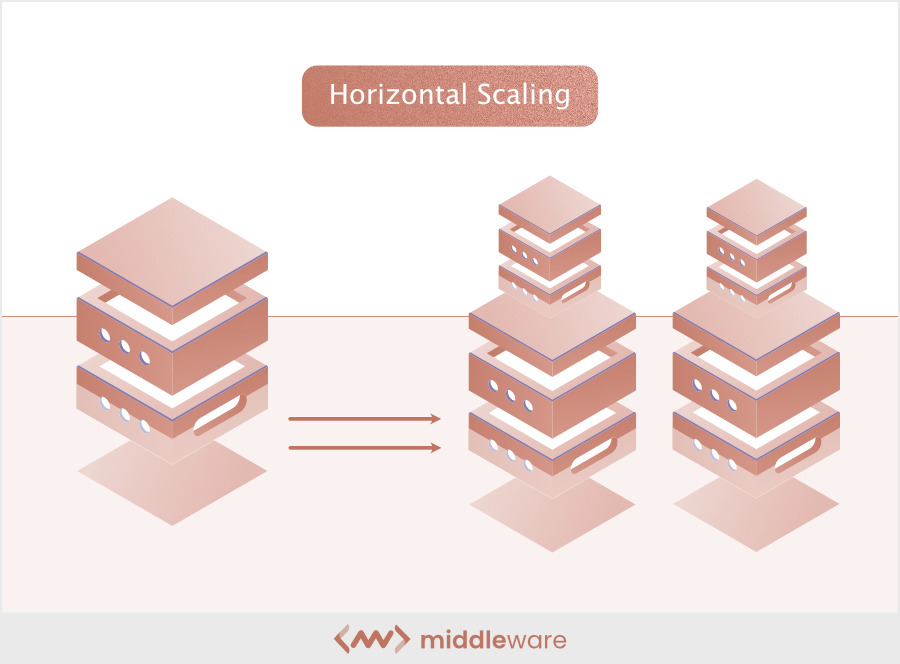 What is horizontal scaling